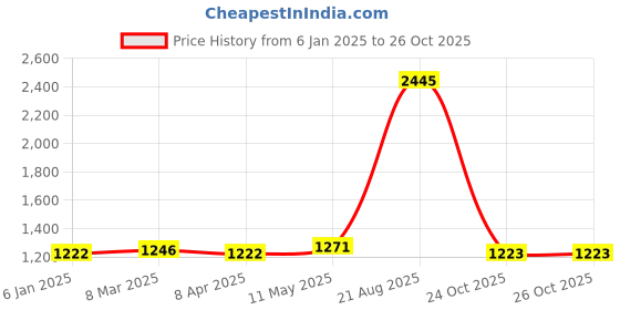 myntra.com MR BUTTON Men Grey Slim Fit  Mid Rise Regular Trousers mr button Price History Graph from 6 Jan 2025 to 24 Oct 2025