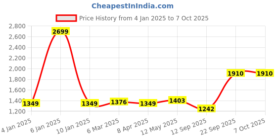 myntra.com MR BUTTON Men Grey Slim Fit Mildly Distressed Heavy Fade Cotton Jeans mr button Price History Graph from 4 Jan 2025 to 7 Oct 2025