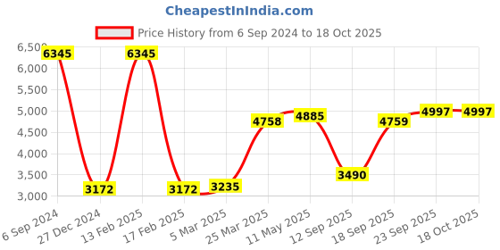 myntra.com MR BUTTON Men Grey Solid Single-Breasted Slim-Fit Blazer mr button Price History Graph from 6 Sep 2024 to 16 Oct 2025