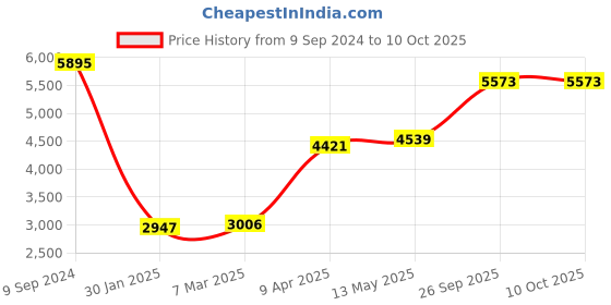 myntra.com MR BUTTON Men Grey Solid Single Breasted Slim-Fit Blazer mr button Price History Graph from 9 Sep 2024 to 9 Oct 2025
