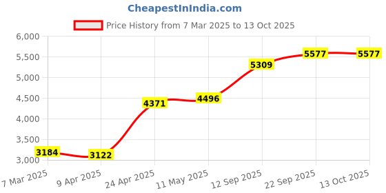 myntra.com MR BUTTON Men Grey Solid Slim-Fit Single Breasted Blazers mr button Price History Graph from 7 Mar 2025 to 13 Oct 2025