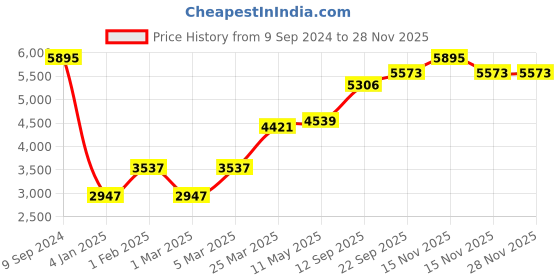 myntra.com MR BUTTON Men Grey Solid Slim-Fit Single Breasted Formal Blazer mr button Price History Graph from 9 Sep 2024 to 26 Nov 2025