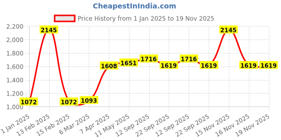 myntra.com MR BUTTON Men Grey Solid Slim Fit Trousers mr button Price History Graph from 1 Jan 2025 to 19 Nov 2025