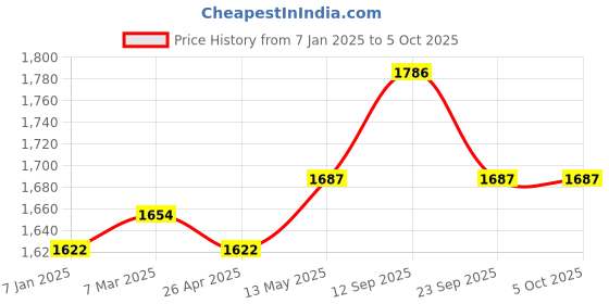 myntra.com MR BUTTON Men Grey Striped Woven Nehru Jacket mr button Price History Graph from 7 Jan 2025 to 5 Oct 2025