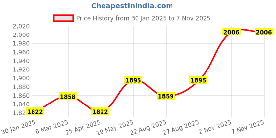 myntra.com MR BUTTON Men Khaki Solid Nehru Jacket mr button Price History Graph from 30 Jan 2025 to 7 Nov 2025