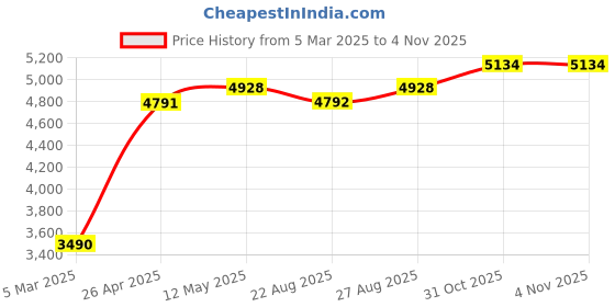 myntra.com MR BUTTON Men Lavender Solid Slim-Fit Linen Cotton Single Breasted Blazer mr button Price History Graph from 5 Mar 2025 to 2 Nov 2025