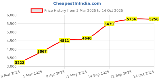 myntra.com MR BUTTON Men Light Blue Checked Patterned Slim-Fit Single Breasted Blazers mr button Price History Graph from 3 Mar 2025 to 14 Oct 2025