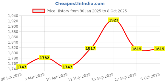 myntra.com MR BUTTON Men Light Pink Textured Nehru Jackets mr button Price History Graph from 30 Jan 2025 to 8 Oct 2025