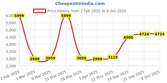 myntra.com MR BUTTON Men Lime Green Solid Single Breasted Slim-Fit Blazers mr button Price History Graph from 2 Feb 2025 to 8 Oct 2025