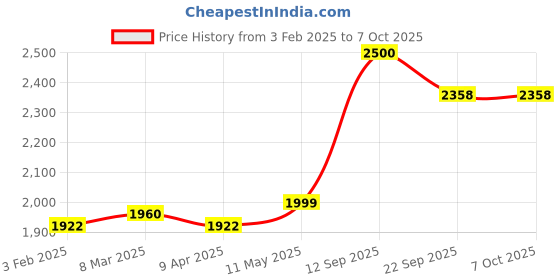 myntra.com MR BUTTON Men Maroon Printed Woven Nehru Jackets mr button Price History Graph from 3 Feb 2025 to 7 Oct 2025