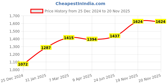 myntra.com MR BUTTON Men Maroon Slim Fit Tartan Checks Checked Cotton Casual Shirt mr button Price History Graph from 25 Dec 2024 to 19 Nov 2025
