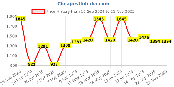 myntra.com MR BUTTON Men Maroon Slim Fit Trousers mr button Price History Graph from 16 Sep 2024 to 20 Nov 2025