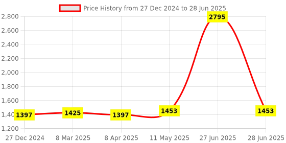 myntra.com MR BUTTON Men Mauve Pathani Kurta mr button Price History Graph from 27 Dec 2024 to 28 Jun 2025