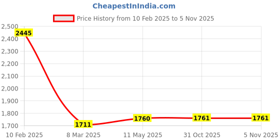 myntra.com MR BUTTON Men Mid Rise Plain Checked Slim Fit Formal Trousers mr button Price History Graph from 10 Feb 2025 to 5 Nov 2025