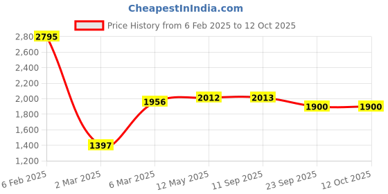myntra.com MR BUTTON Men Mid Rise Plain Trousers mr button Price History Graph from 6 Feb 2025 to 11 Oct 2025