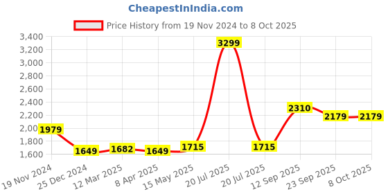 myntra.com MR BUTTON Men Mid-Rise Pleated Trousers mr button Price History Graph from 19 Nov 2024 to 8 Oct 2025