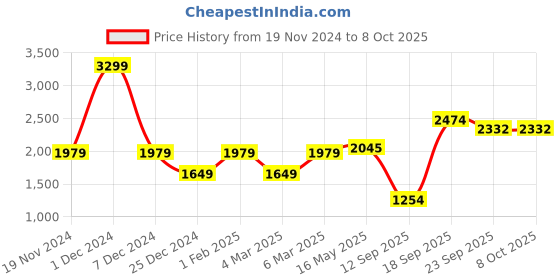 myntra.com MR BUTTON Men Mid-Rise Regular Fit Trousers mr button Price History Graph from 19 Nov 2024 to 8 Oct 2025