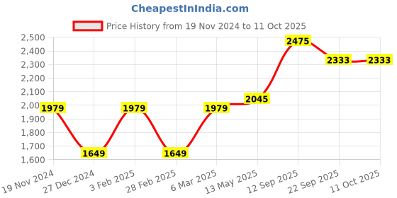 myntra.com MR BUTTON Men Mid-Rise Regular Fit Trousers mr button Price History Graph from 19 Nov 2024 to 10 Oct 2025