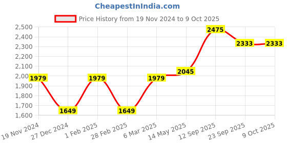 myntra.com MR BUTTON Men Mid-Rise Regular Fit Trousers mr button Price History Graph from 19 Nov 2024 to 8 Oct 2025