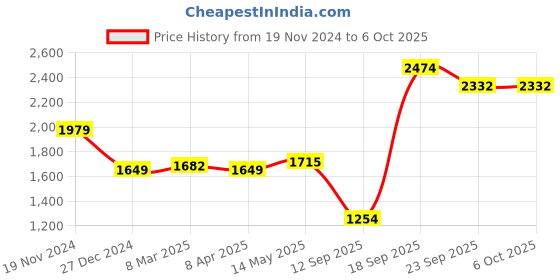 myntra.com MR BUTTON Men Mid-Rise Regular Fit Trousers mr button Price History Graph from 19 Nov 2024 to 5 Oct 2025
