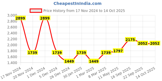 myntra.com MR BUTTON Men Mid-Rise Slim Fit Trousers mr button Price History Graph from 17 Nov 2024 to 14 Oct 2025