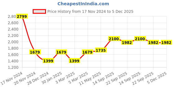 myntra.com MR BUTTON Men Mid-Rise Slim Fit Trousers mr button Price History Graph from 17 Nov 2024 to 4 Dec 2025