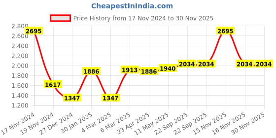 myntra.com MR BUTTON Men Mid-Rise Slim Fit Trousers mr button Price History Graph from 17 Nov 2024 to 30 Nov 2025