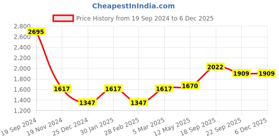 myntra.com MR BUTTON Men Mid-Rise Slim Fit Trousers mr button Price History Graph from 19 Sep 2024 to 4 Dec 2025
