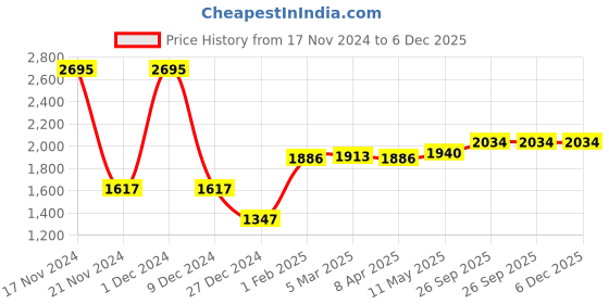 myntra.com MR BUTTON Men Mid-Rise Slim Fit Trousers mr button Price History Graph from 17 Nov 2024 to 6 Dec 2025