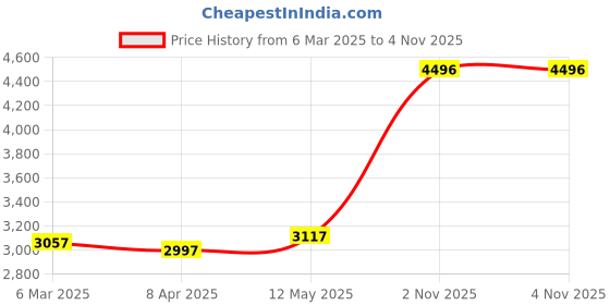 myntra.com MR BUTTON Men Navy Blue Checked Single-Breasted Formal Blazer mr button Price History Graph from 6 Mar 2025 to 4 Nov 2025