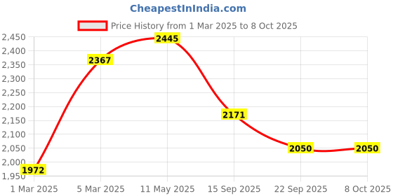 myntra.com MR BUTTON Men Navy Blue Checked Woven Pure Cotton Nehru Jacket mr button Price History Graph from 1 Mar 2025 to 8 Oct 2025
