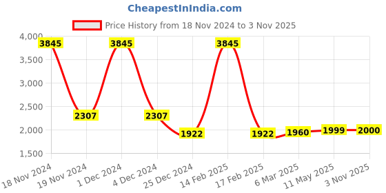 myntra.com MR BUTTON Men Navy Blue Pure Cotton Kurta with Trousers mr button Price History Graph from 18 Nov 2024 to 3 Nov 2025