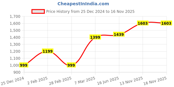 myntra.com MR BUTTON Men Navy Blue Slim Fit Casual Shirt mr button Price History Graph from 25 Dec 2024 to 16 Nov 2025