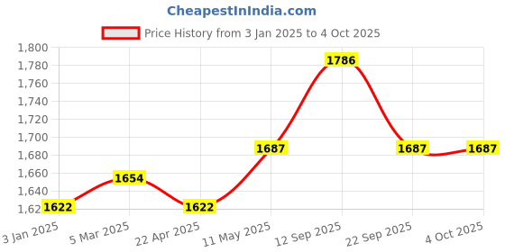 myntra.com MR BUTTON Men Navy Blue Solid Woven Nehru Jacket mr button Price History Graph from 3 Jan 2025 to 4 Oct 2025