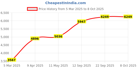myntra.com MR BUTTON Men Notched Lapel Collar Single Breasted Blazers mr button Price History Graph from 5 Mar 2025 to 8 Oct 2025