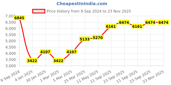 myntra.com MR BUTTON Men Pink & Black Solid Slim-Fit Single Breasted Casual Blazer mr button Price History Graph from 9 Sep 2024 to 23 Nov 2025