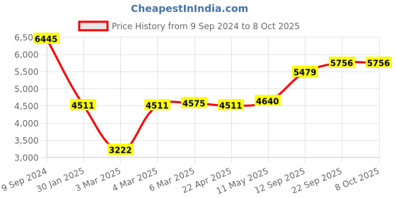 myntra.com MR BUTTON Men Pink Checked Single-Breasted Slim-Fit Causal Blazers mr button Price History Graph from 9 Sep 2024 to 8 Oct 2025