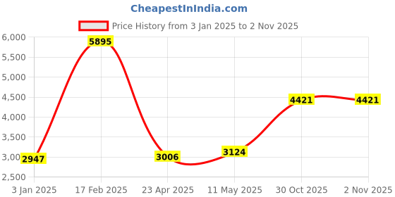 myntra.com MR BUTTON Men Pink Checked Slim-Fit Single Breasted Formal Blazer mr button Price History Graph from 3 Jan 2025 to 1 Nov 2025