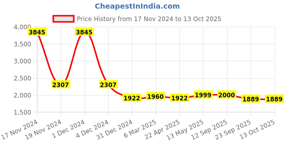 myntra.com MR BUTTON Men Pink Pure Cotton Kurta with Trousers mr button Price History Graph from 17 Nov 2024 to 12 Oct 2025