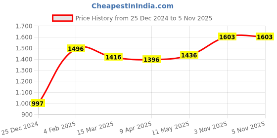 myntra.com MR BUTTON Men Pink Smart Slim Fit Casual Shirt mr button Price History Graph from 25 Dec 2024 to 5 Nov 2025