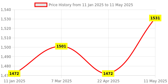 myntra.com MR BUTTON Men Pink Solid Nehru Jacket mr button Price History Graph from 11 Jan 2025 to 11 May 2025