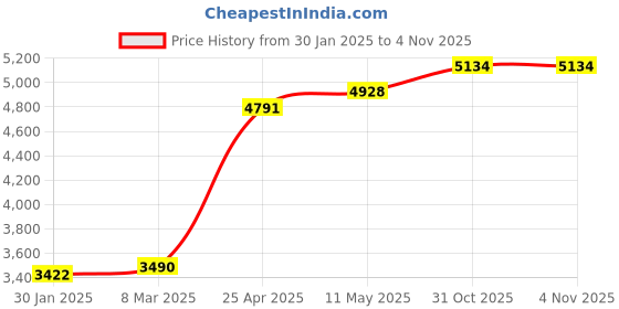 myntra.com MR BUTTON Men Pink Solid Slim-Fit Single Breasted Blazer mr button Price History Graph from 30 Jan 2025 to 2 Nov 2025