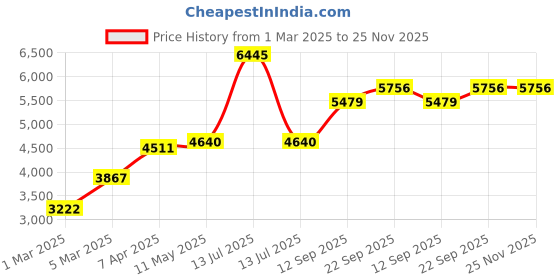 myntra.com MR BUTTON Men Pink Solid Slim-Fit Velvet Blazer mr button Price History Graph from 1 Mar 2025 to 25 Nov 2025
