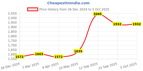 myntra.com MR BUTTON Men Pink Solid Woven Nehru Jacket mr button Price History Graph from 26 Dec 2024 to 5 Oct 2025