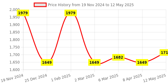 myntra.com MR BUTTON Men Pleated Regular Fit Trousers mr button Price History Graph from 19 Nov 2024 to 12 May 2025