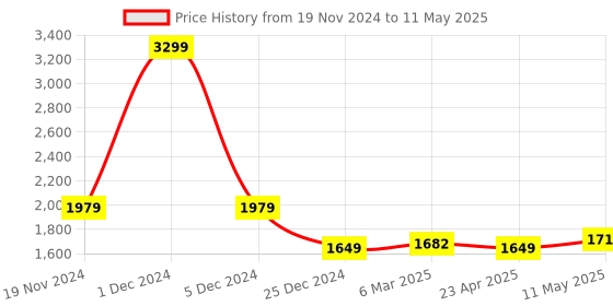 myntra.com MR BUTTON Men Pleated Trousers mr button Price History Graph from 19 Nov 2024 to 11 May 2025
