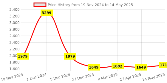 myntra.com MR BUTTON Men Pleated Trousers mr button Price History Graph from 19 Nov 2024 to 14 May 2025