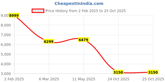 myntra.com MR BUTTON Men Printed Bandhgala Blazer mr button Price History Graph from 2 Feb 2025 to 25 Oct 2025