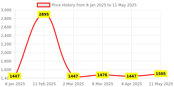 myntra.com MR BUTTON Men Printed Pullover  Sweatshirt mr button Price History Graph from 8 Jan 2025 to 11 May 2025