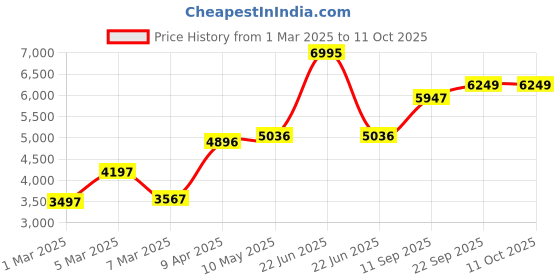 myntra.com MR BUTTON Men Printed Single Breasted Blazers mr button Price History Graph from 1 Mar 2025 to 8 Oct 2025
